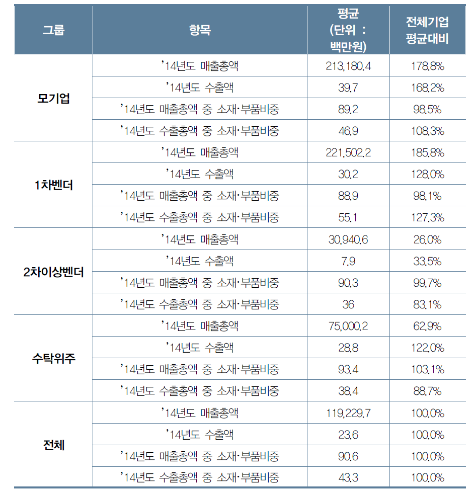 평균 매출 및 수축액, 소재·부품 비중