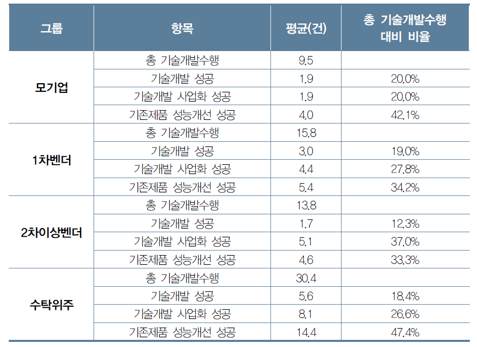 4년간(2012~2015) 기술개발수행 및 성공 건수