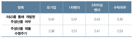 R&D에 의한 주생산품과 주생산품 수명주기