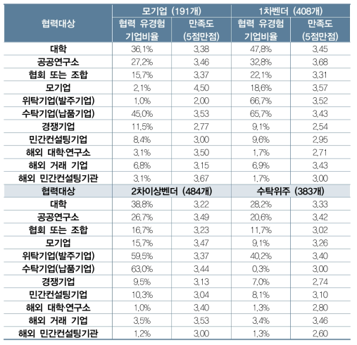 기술협력대상 현황 및 만족도