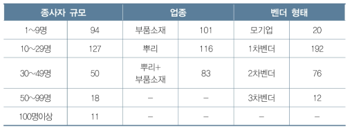 응답기업의 분포 특성