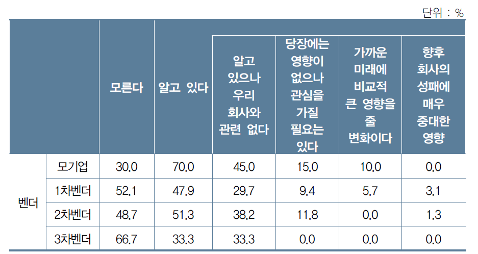 벤더 유형에 따른 4차 산업혁명 인식