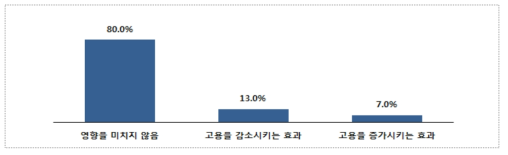 미래 제조업 환경변화가 향후 고용에 미치는 영향