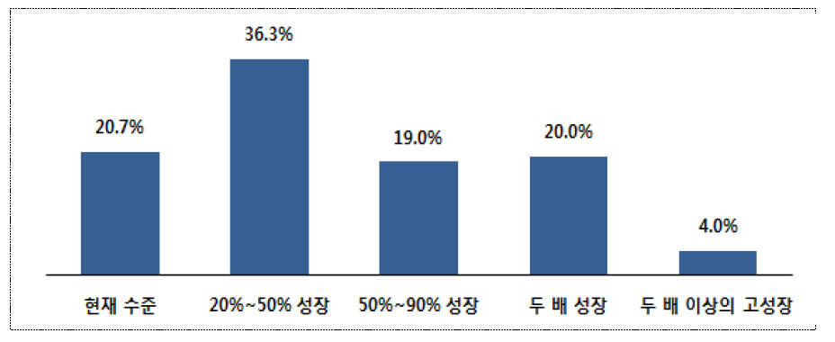 현재 수준 대비 5년 후 종업원수 규모 변화