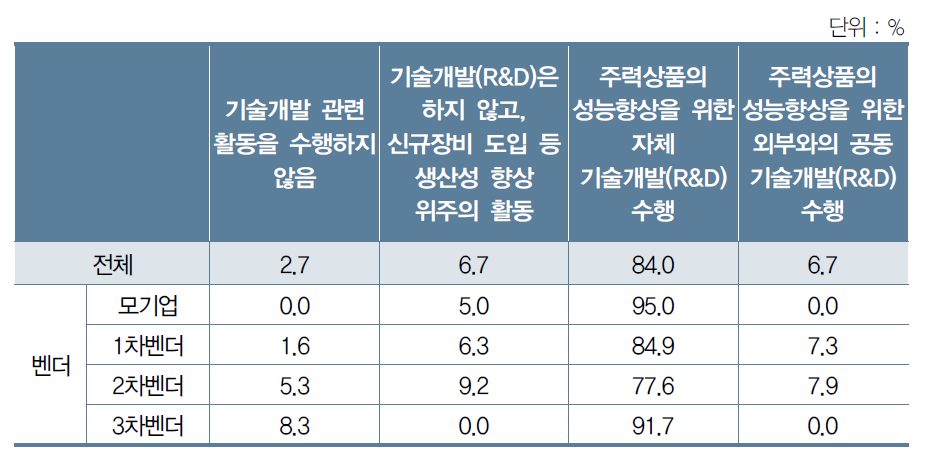 주력상품 기술개발 활동에 대한 벤더 유형별 차이