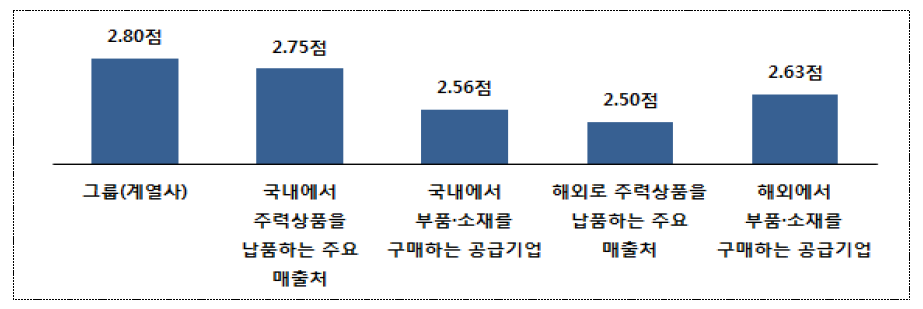 주력상품 기술협력 : 수직적관계 중요도