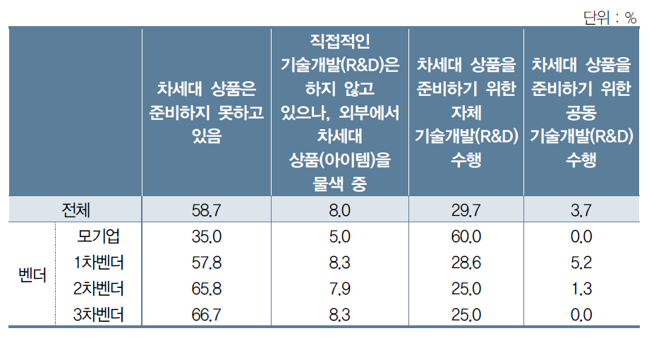 차세대 상품 관련 기술개발 활동에 대한 벤더 유형별 차이