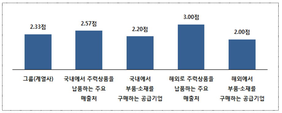 차세대 상품 기술협력 : 수직적관계 중요도