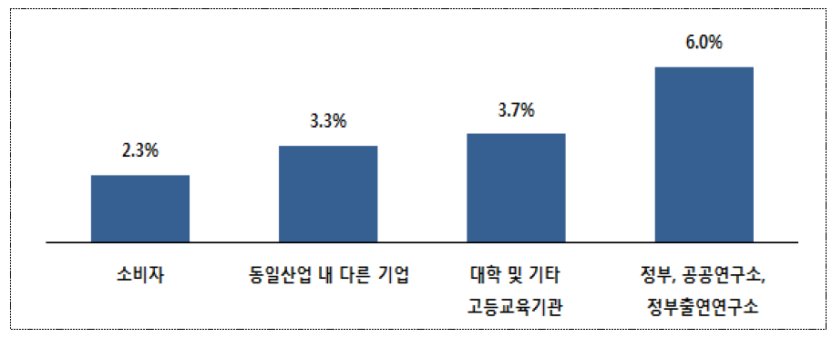 차세대 상품 기술협력 : 수평적관계 협력여부