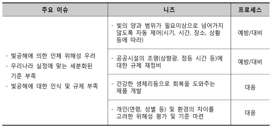 빛공해 주요 이슈 및 니즈