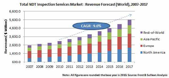 Total NDT Inspection Services Market, 2007-2017