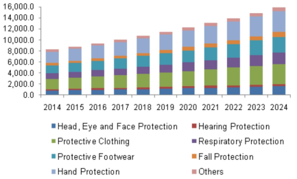 미국 PPE 시장 제품별 매출 실적 및 예상치(2016년 기준, USD Million)