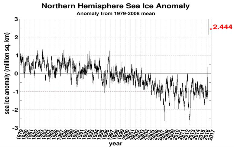 1979년부터 2016년까지의 시계열 북반구 해빙 면적 이상 변화