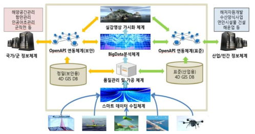 국가 해양공간 정보 빅데이터 관리분석 체계 구축 추진 방안 예시