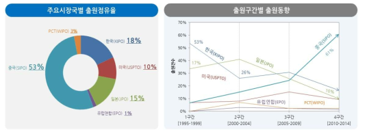 IoT 기반 상황인식형 조광 기술의 주요시장국별 출원 점유율 및 출원 구간별 출원동향