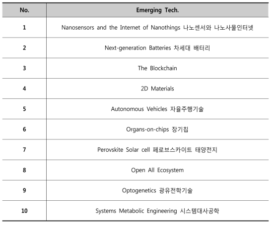 세계경제포럼 「The 2016 list of Emerging Technologies」