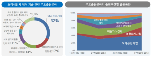 초미세먼지 제거 기술 관련 주요출연분야 및 출원 구간별 출원동향