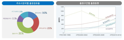 미생물 활용 환경복원 기술의 주요시장국별 출원 점유율 및 출원 구간별 출원동향