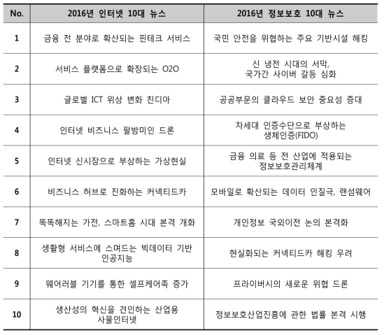 한국인터넷진흥원 「인터넷 및 정보보호 10대 이슈」