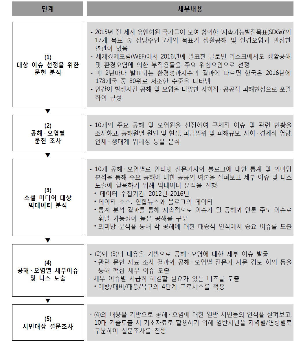 미래니즈 분석 과정의 5개 세부단계