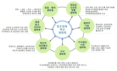 박근혜 정부의 창조경제 생태계 구성