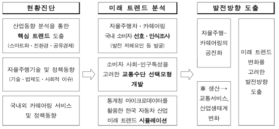 연구내용 및 추진체계