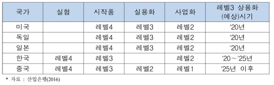 주요국 자율주행자동차 기술단계 비교