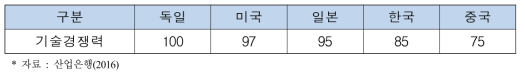 주요국의 자율주행자동차 기술경쟁력