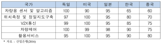 주요국 자율주행자동차 관련 핵심기술 경쟁력 비교