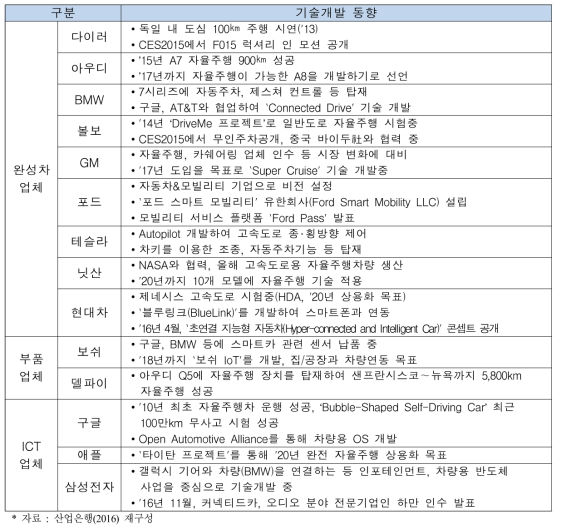 주요 업체별 자율주행 기술개발 동향