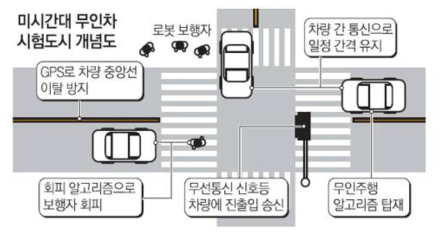 미시간대 자율주행차 시험도시(M-City) 개념도