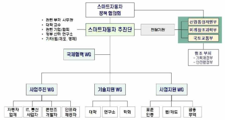 스마트 자동차 추진단 추진체계