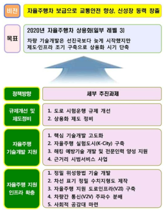 자율주행차 상용화 지원방안 정책방향