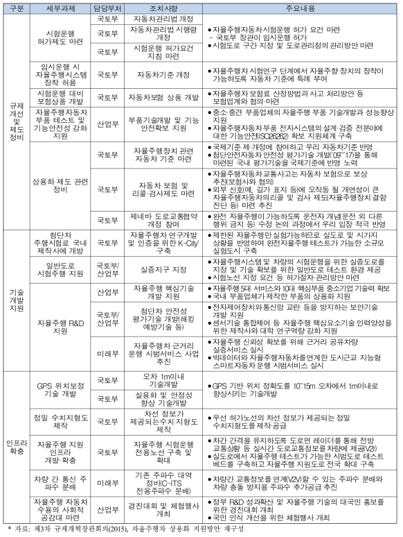 자율주행자동차 상용화 지원방안 세부추진과제