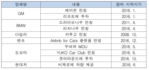 완성차업체의 차량 공유 서비스 참여 현황