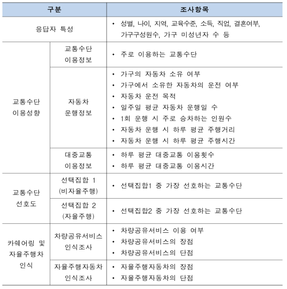 설문조사 항목