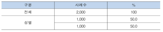 성별 표본분포