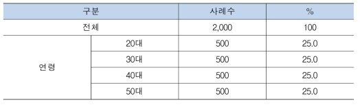 연령별 표본 분포