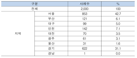 지역별 표본 분포