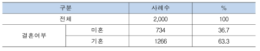 응답자의 결혼 여부