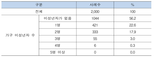 응답자의 가구 내 미성년자 수