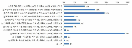 비자율주행 교통수단 선호도