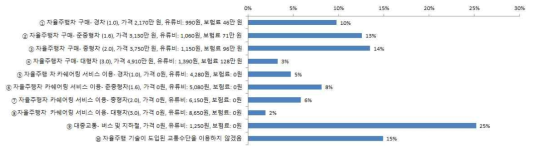 자율주행 교통수단 선호도