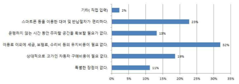 차량공유 서비스 장점에 대한 인식