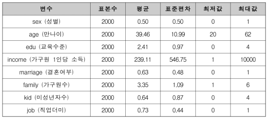 소비자의 사회-인구학적 특성 (기술통계량)