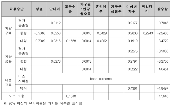 선택집합1에 대한 프로빗 분석 결과