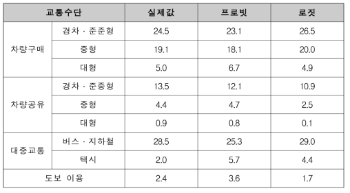 선택집합1에 대한 실제확률 및 예측확률