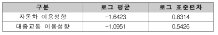 자동차 및 대중교통 이용성향 확률분포함수의 특성