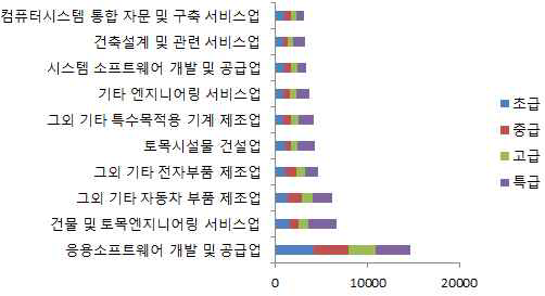 전체 TCB기업 업종별 전문인력 보유비율