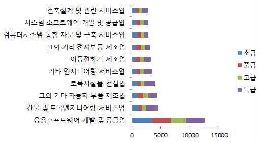 일반특허 TCB기업 업종별 전문인력 보유비율